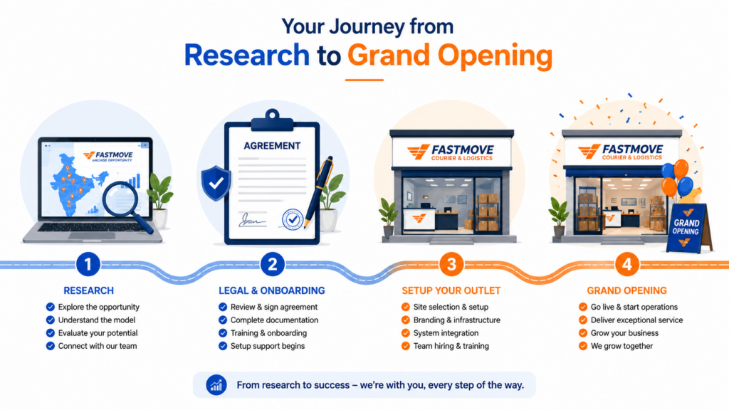 Clean timeline graphic detailing the roadmap to launching a franchise business in India, tracking steps from local market research and corporate onboarding up to the physical soft launch.